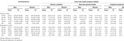 Corrigendum: Gender Gap in Unhealthy Life Expectancy: The Role of Education Among Adults Aged 45+